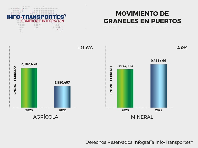 Movimiento agrícola en puertos crece 21.6%; minerales descienden 4.6%