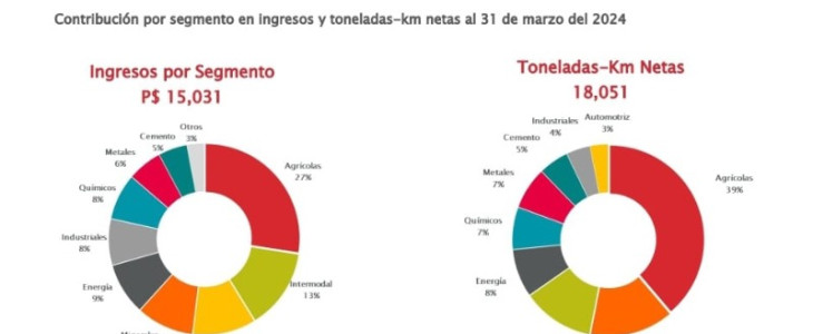 Crece intermodal 27% en GMXT por competitividad frente al autotransporte