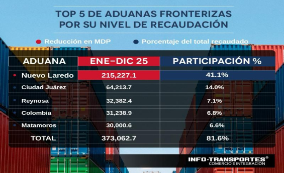El ‘Top 5’ aduanero cierran 2025 con una recaudación de 373,000 mdp