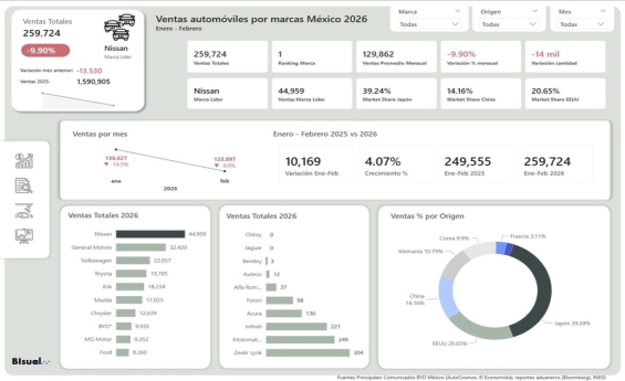 Marcas chinas lideran el crecimiento automotriz mexicano en 2026