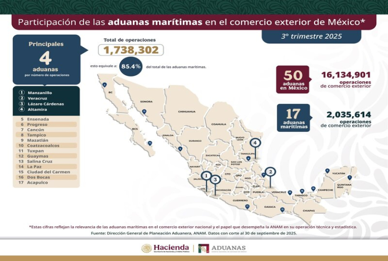 Aduanas marítimas concentran 84.5% de las operaciones de comercio exterior en el 3T-2025