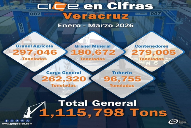 CICE fortalece su perspectiva en 1T26 con un desplazamiento de 1.11 MT