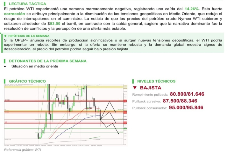 Fuerte caída del petróleo enciende alertas sobre finanzas públicas en México