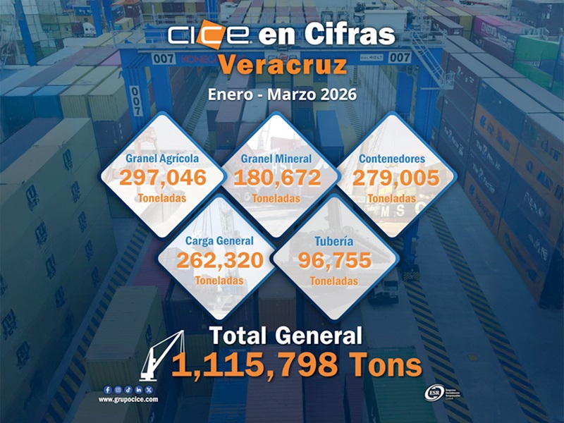 CICE fortalece su perspectiva en 1T26 con un desplazamiento de 1.11 MT