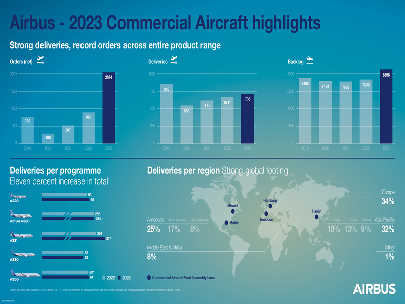 Airbus destacó pedidos y entregas en 2023