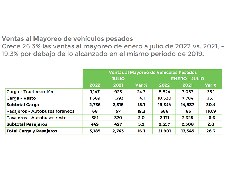 Avanza 12.5% producción de camiones pesados impulsada por T-MEC