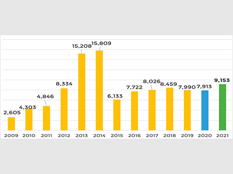 Crece 15.7 % la importación de vehículos chatarra; el mayor avance desde 2014