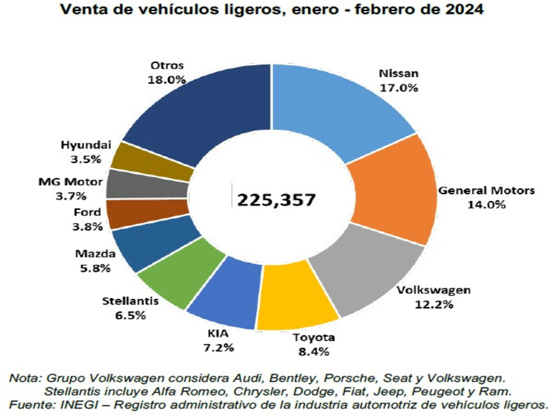 Crece venta de vehículos ligeros en 2024