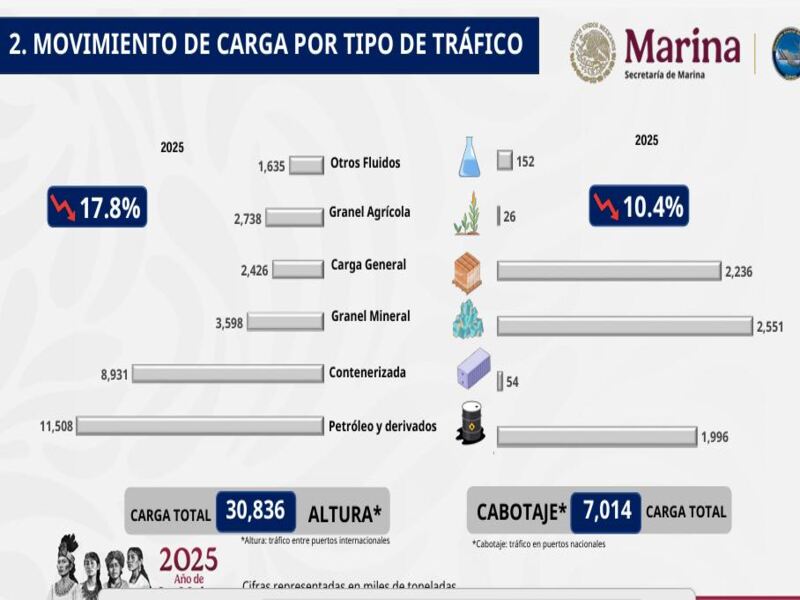 Puertos reportan fuerte descenso en carga hasta 16.5% en febrero